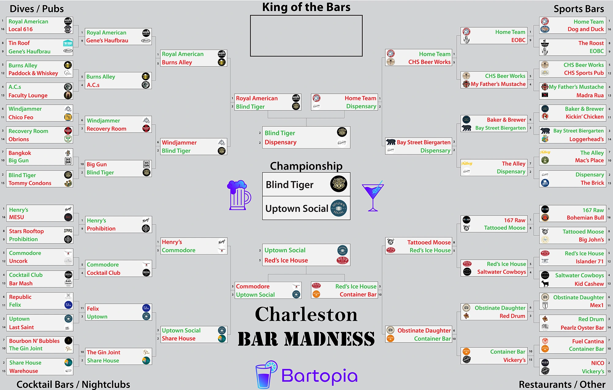 Charleston Bar March Madness Bracket Final 4